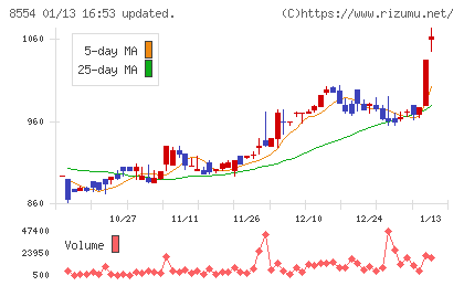 南日本銀行チャート