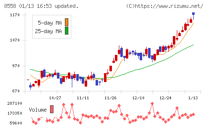 東和銀行チャート
