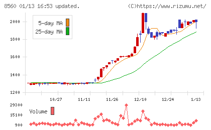 宮崎太陽銀行チャート