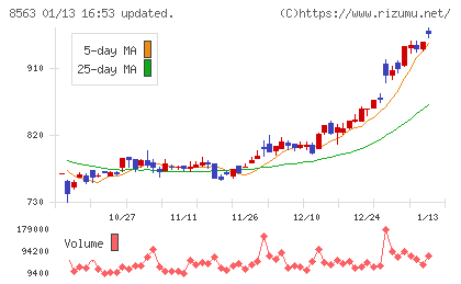 大東銀行チャート