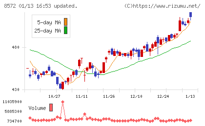 アコムチャート