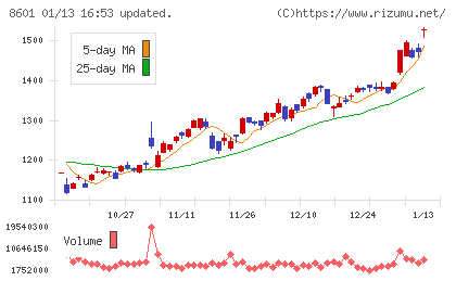 大和証券グループ本社チャート