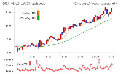 いちよし証券チャート