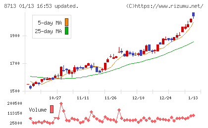 フィデアホールディングスチャート