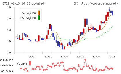ソニーフィナンシャルグループチャート