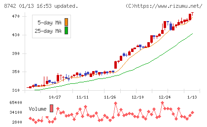小林洋行チャート