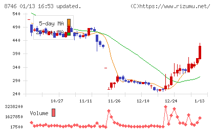 ｕｎｂａｎｋｅｄチャート