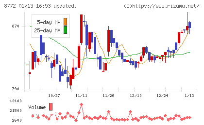 アサックスチャート