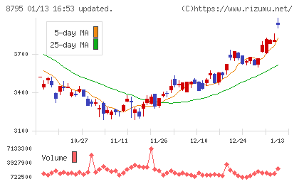 Ｔ＆Ｄホールディングスチャート