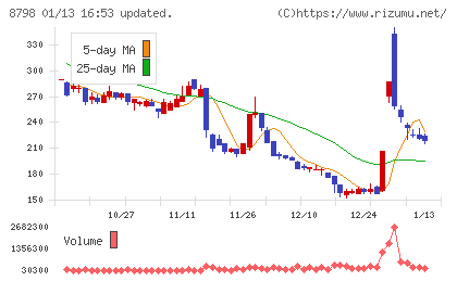 アドバンスクリエイトチャート