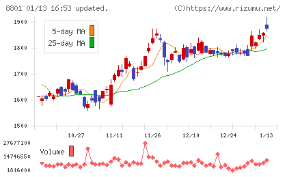 三井不動産チャート