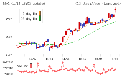 三菱地所チャート