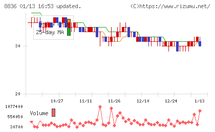 ＲＩＳＥチャート