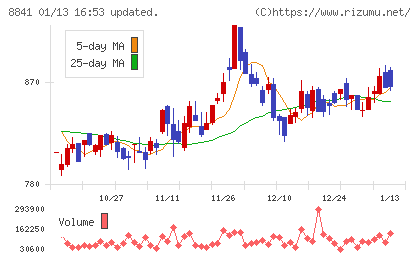 テーオーシーチャート