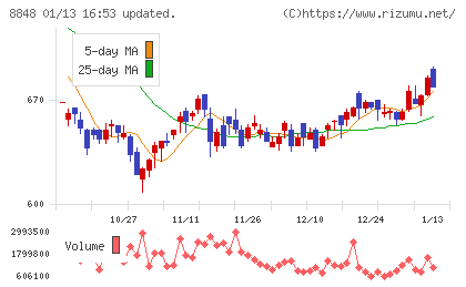 レオパレス２１チャート