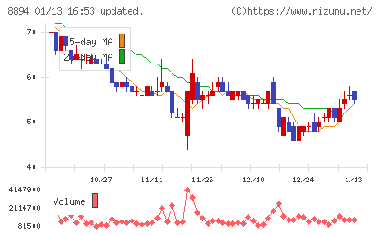 ＲＥＶＯＬＵＴＩＯＮチャート