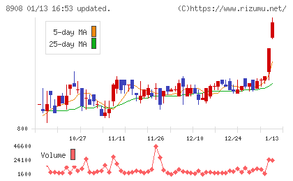 毎日コムネットチャート