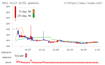 エリアクエストチャート