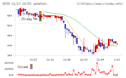 グローム・ホールディングスチャート