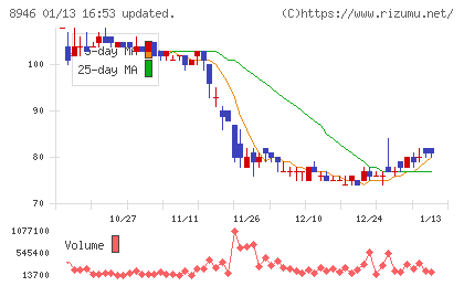 ＡＳＩＡＮ　ＳＴＡＲチャート
