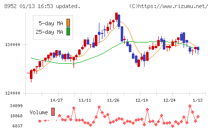 ジャパンリアルエステイト投資法人チャート
