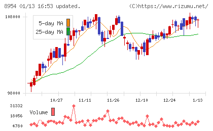 オリックス不動産投資法人チャート