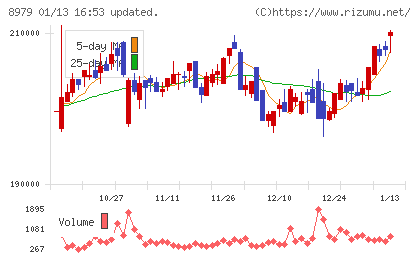 スターツプロシード投資法人チャート