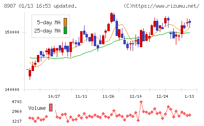 ジャパンエクセレント投資法人チャート