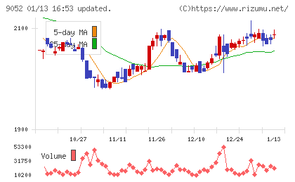 山陽電気鉄道チャート