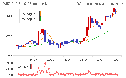 遠州トラックチャート
