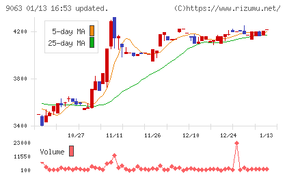 岡山県貨物運送チャート