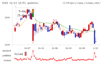 ヤマトホールディングスチャート