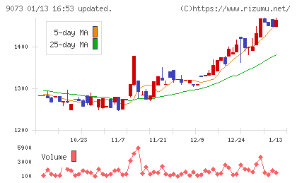 京極運輸商事チャート