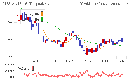 ライズ・コンサルティング・グループチャート