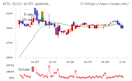 栗林商船チャート