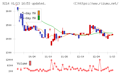 Ｒｅｃｏｖｅｒｙ　Ｉｎｔｅｒｎａｔｉｏｎａｌチャート