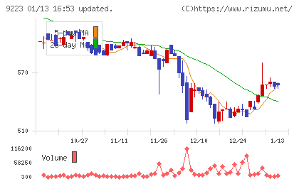 ＡＳＮＯＶＡチャート