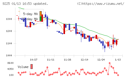 ブリッジコンサルティンググループチャート