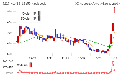マイクロ波化学チャート