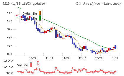 サンウェルズチャート
