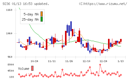 ジャパンＭ＆Ａソリューションチャート