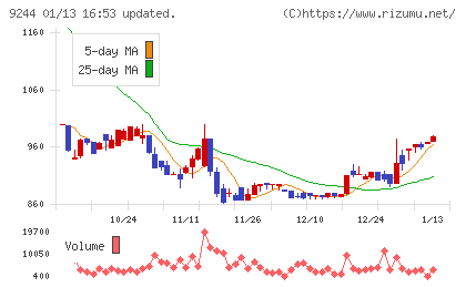 デジタリフトチャート