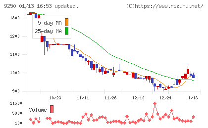 ＧＲＣＳチャート