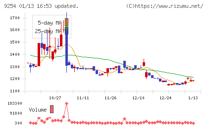 ラバブルマーケティンググループチャート