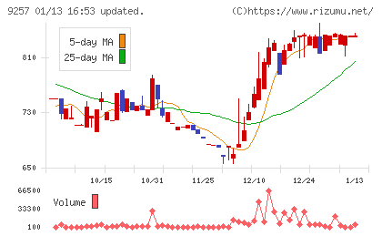 ＹＣＰホールディングス（グローバル）チャート