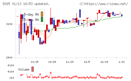 ヤマシタヘルスケアホールディングスチャート