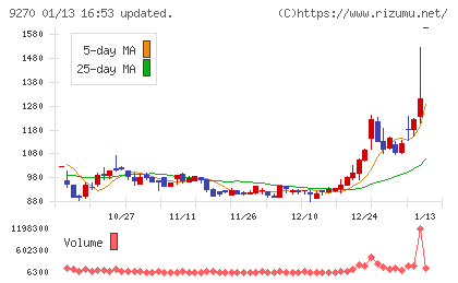 バリュエンスホールディングスチャート
