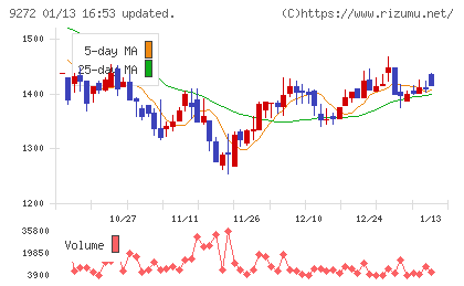 ブティックスチャート