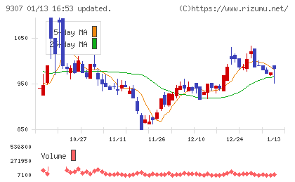 杉村倉庫チャート