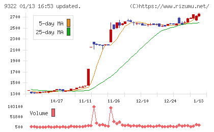 川西倉庫チャート